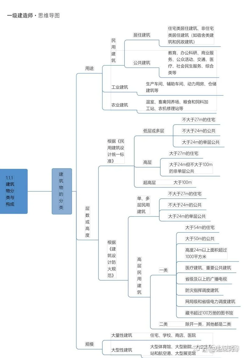 一建建筑先学哪门好_1