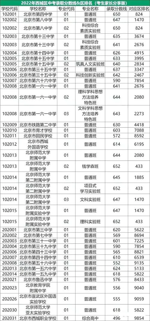 今年中考各学校的录取分数线2022-2022 年中考线