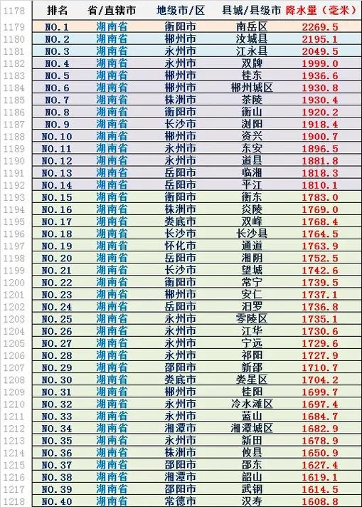 长沙历史天气统计-长沙历史天气统计