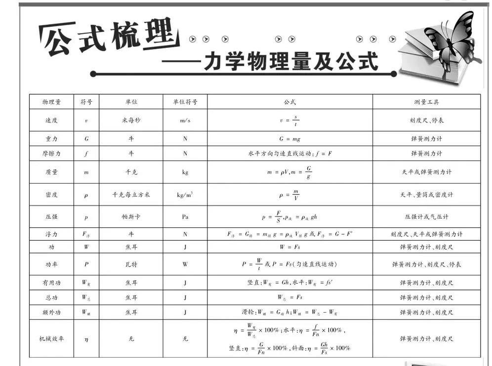 初中力学物理公式大全_1