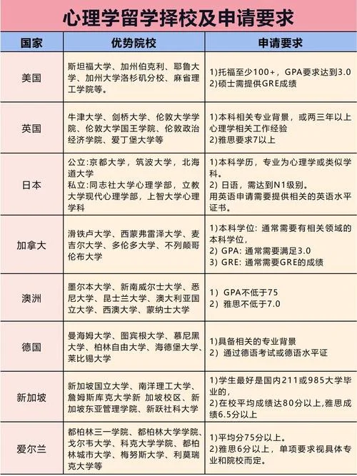 心理学专业美国留学-心理学专业美留学