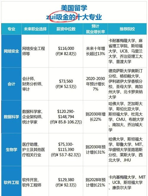美国留学十大专业-美留学十大专业