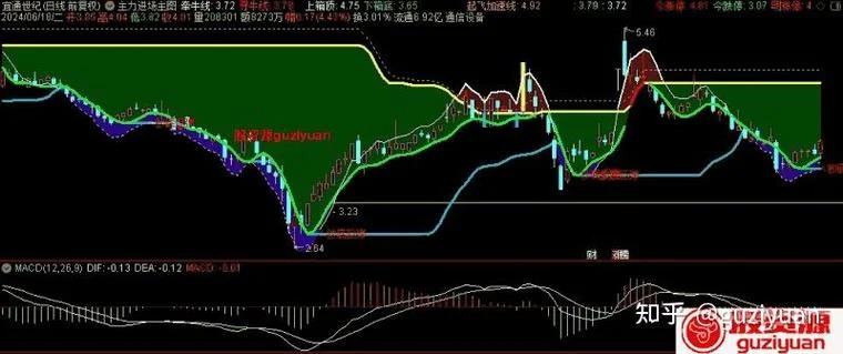 牛肉主图指标公式_1