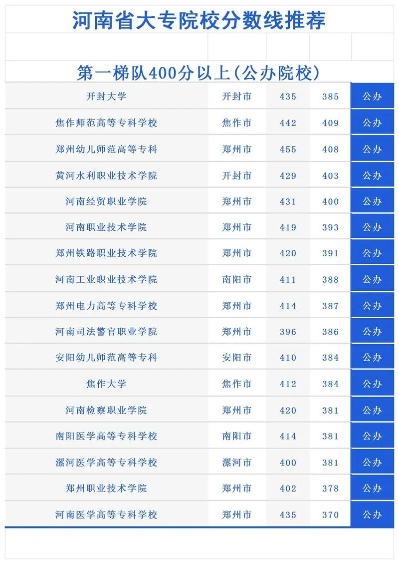 郑州最厉害三个大专-郑州大专前三名