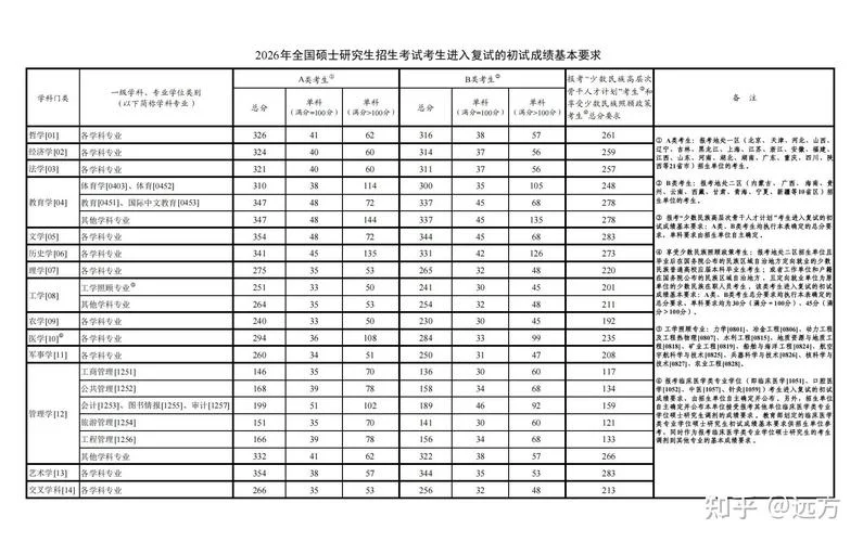 2005年考研国家线_2