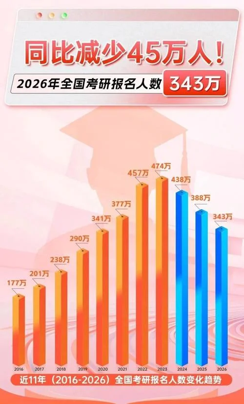今天考研报名人数-考研报名今日激增