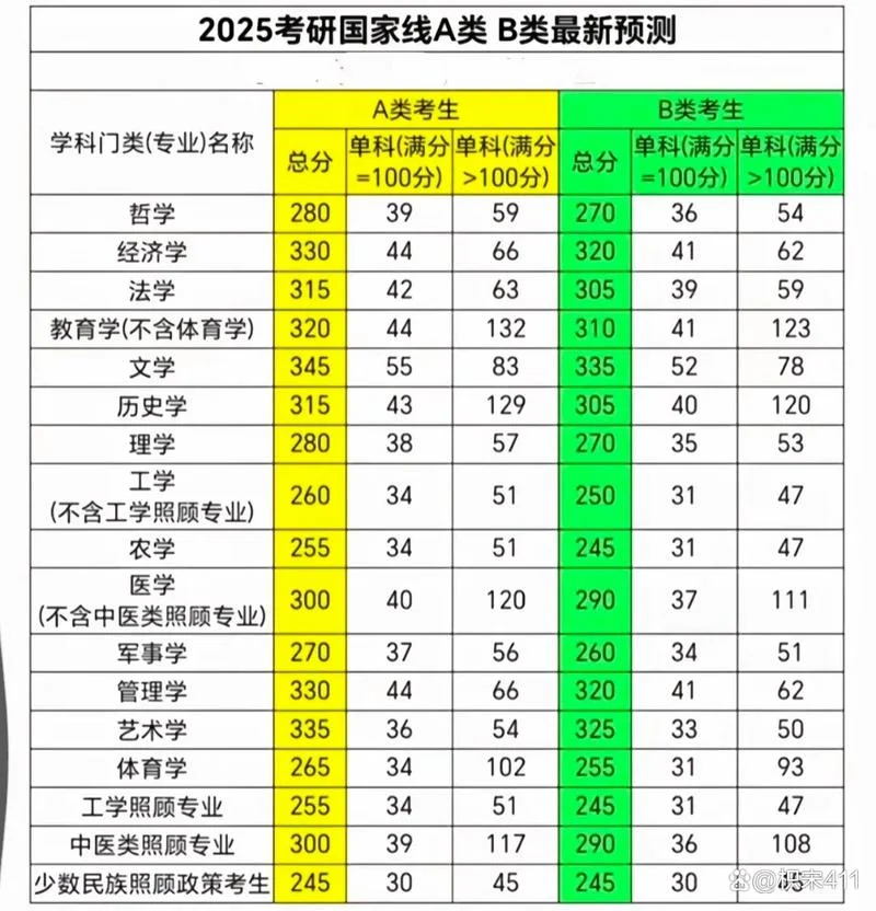 
                                    研究生招生信息网国家线-研究生招生国家线