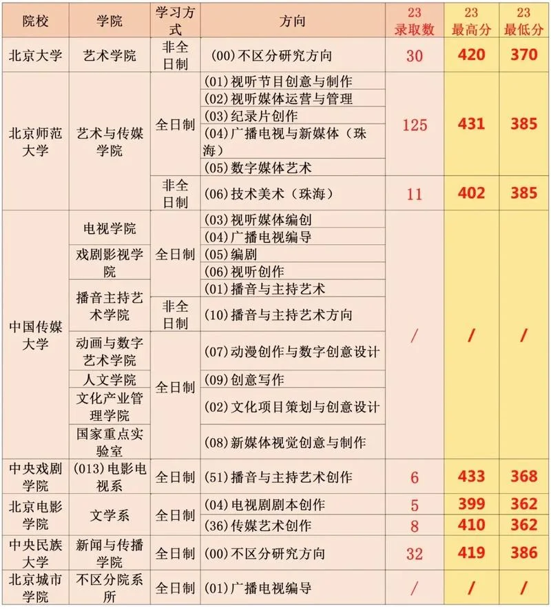 影视编导专业报考条件_1