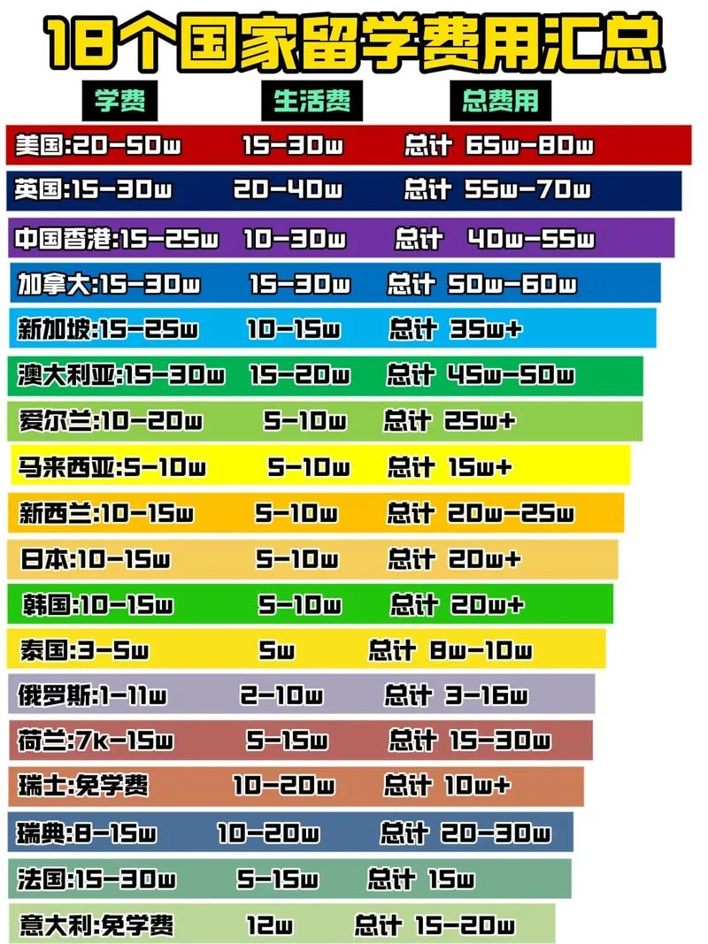 西班牙出国留学费用_1