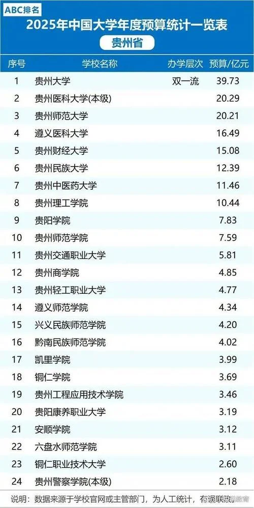 贵州的大学排名_2
