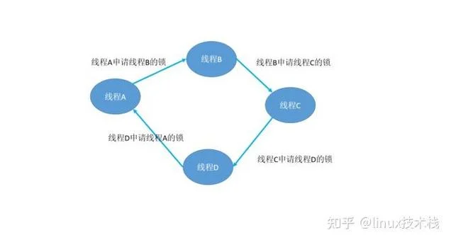 产生死锁的条件_1
