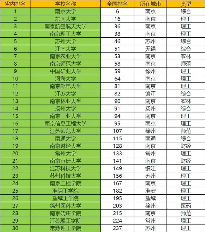 江苏省内大学排名_2