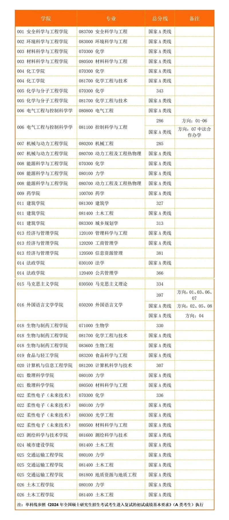 2017考研工科分数人大-2017 工科考研分数参考