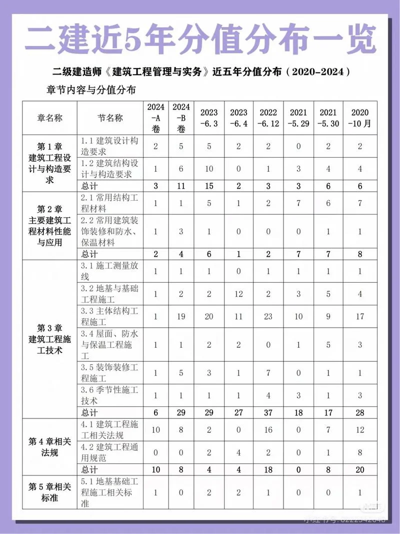 2020年二建教材变化_2