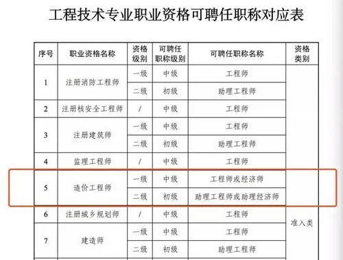 工程造价师资格证报考条件_2
