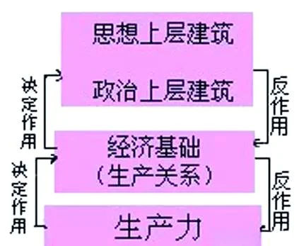 经济基础决定上层建筑出自-经济基础决定上层建筑