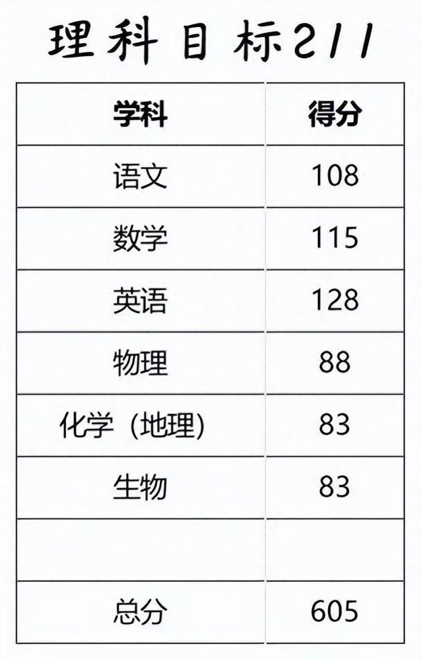 211一般多少分就稳了-211院校录取分数参考
