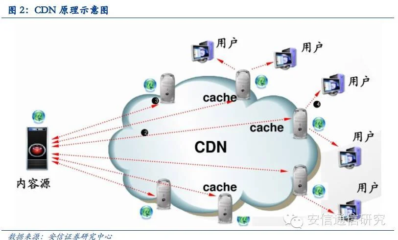 cdn防护原理_1