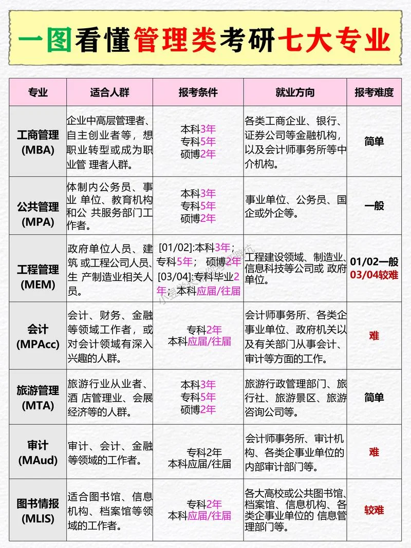工商管理考研科目分值-工商管理考研分值