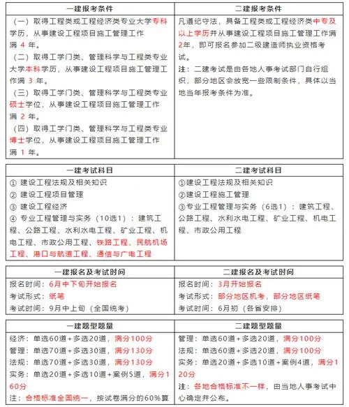建造师证报考条件一级_2