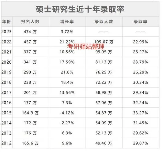 2005年考研国家线-2005 年考研国家线