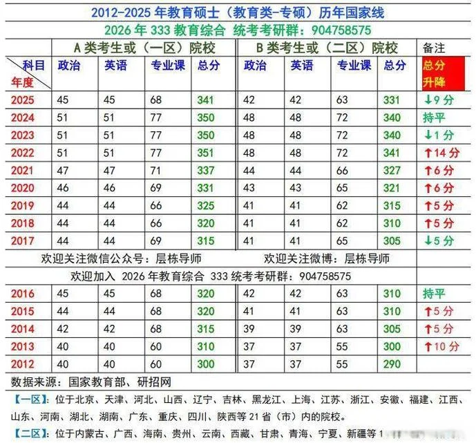 历年考研分数线河南-河南历年考研分数线