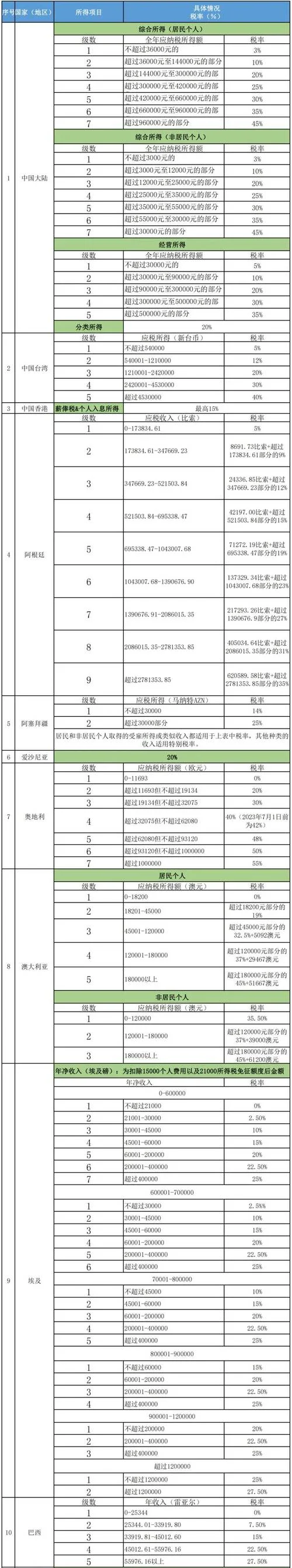 个人所得税公式整理_1