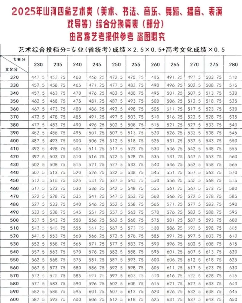 高考艺术类分数怎么算-高考艺术类分数计算方法
