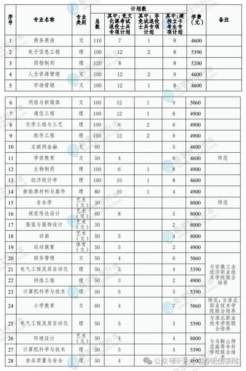 安徽专升本报考学校-安徽专升本报考学校