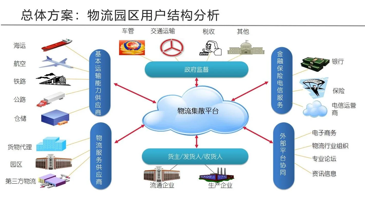 物流系统的项目描述-物流系统项目描述