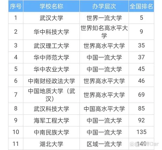湖北本科大学排名-湖北本科大学排名