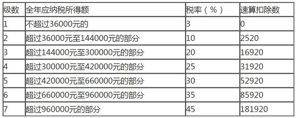 2019按月计算个税公式-2019 个税计算公式