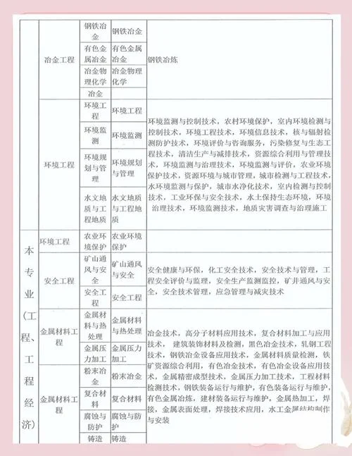 一建报名学历专业要求_1