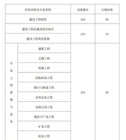 一级建造师各科成绩合格线_2
