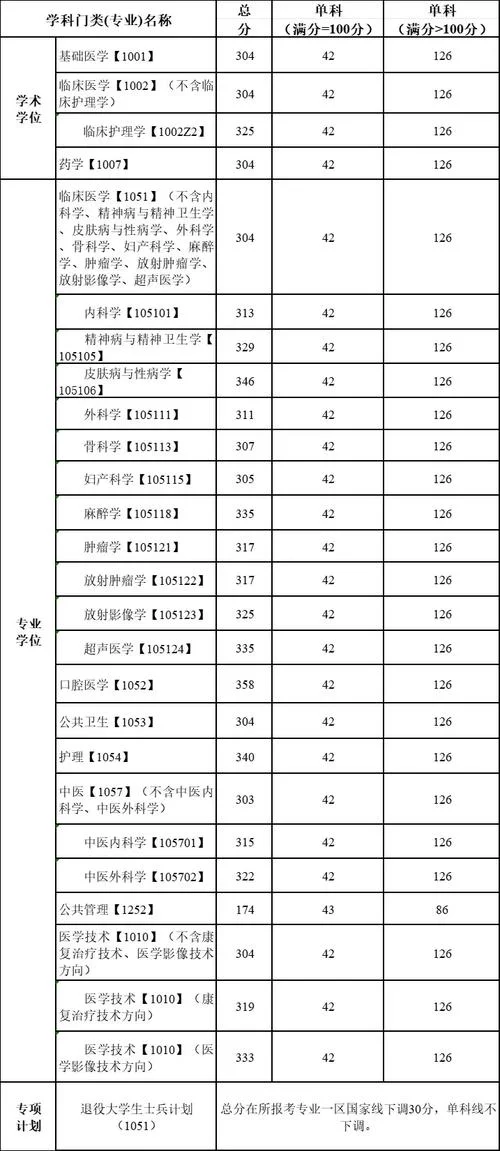 精神医学考研院校分数线-精神医学考研分数线