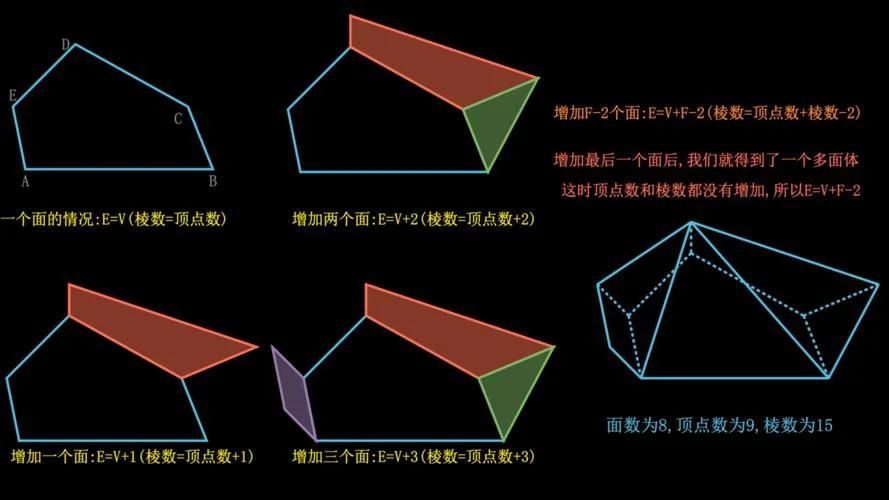 欧拉定理v+f-e=2_1