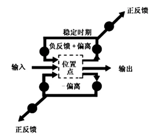 什么是负反馈-什么是负反馈