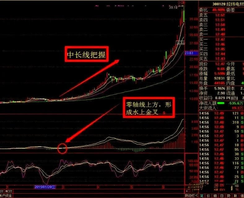 macd买卖点提醒公式_2