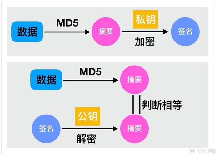 md5验证原理-MD5 验证原理