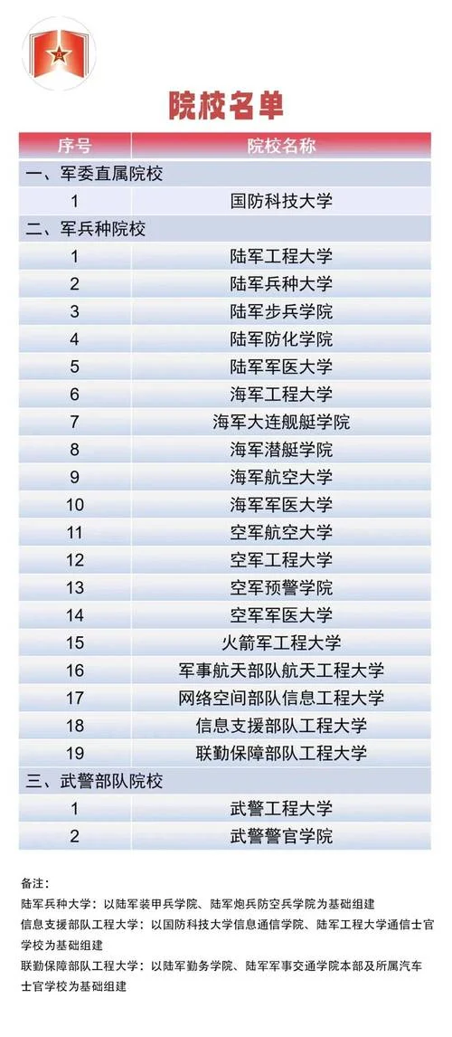士官报考都有哪些学校_2