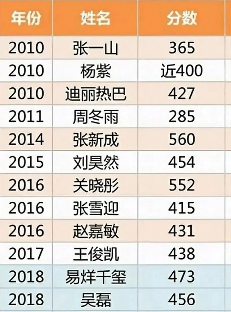明星们的高考成绩_1