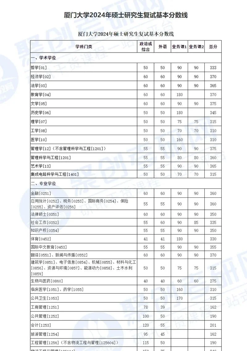考研厦门大学多少分-考研厦大分数线查询