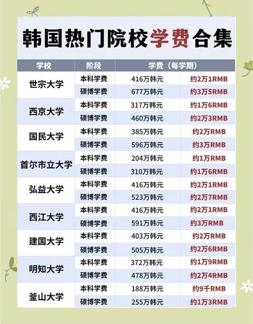 韩国大学留学政策学费-韩国大学留学学费政策