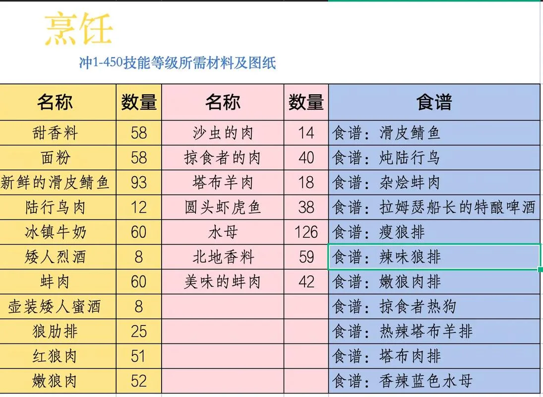 tbc烹饪300以后在哪学-tbc 烹饪学习