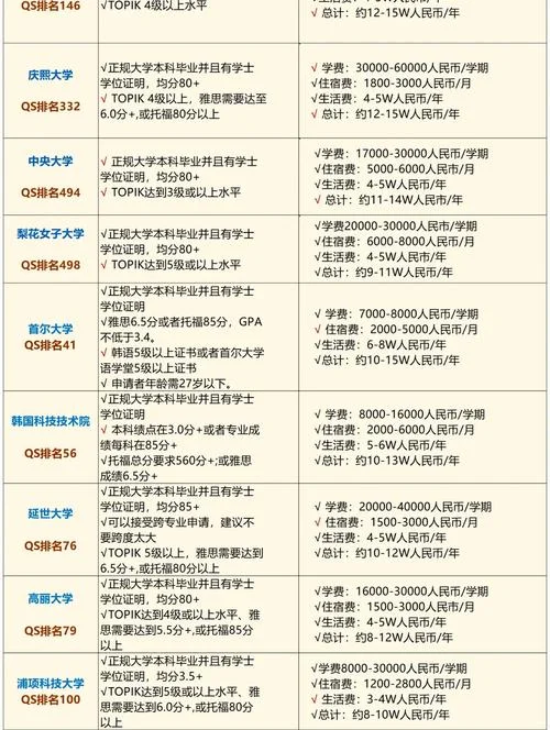 韩国留学硕士申请要求-韩国硕士留学申请要求