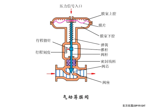 气动调节阀原理设计_1