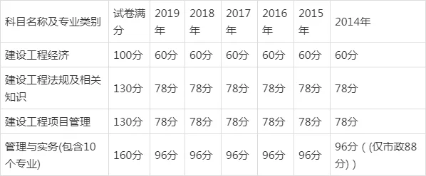 一建考多少分合格_2