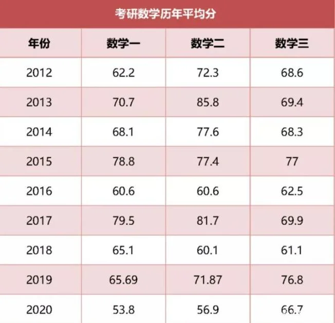 2022考研数学分值-2022考研考数学分值