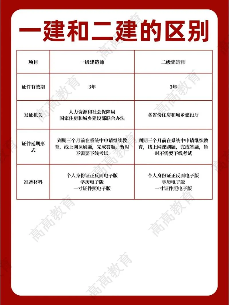 一建二建考试内容区别_1