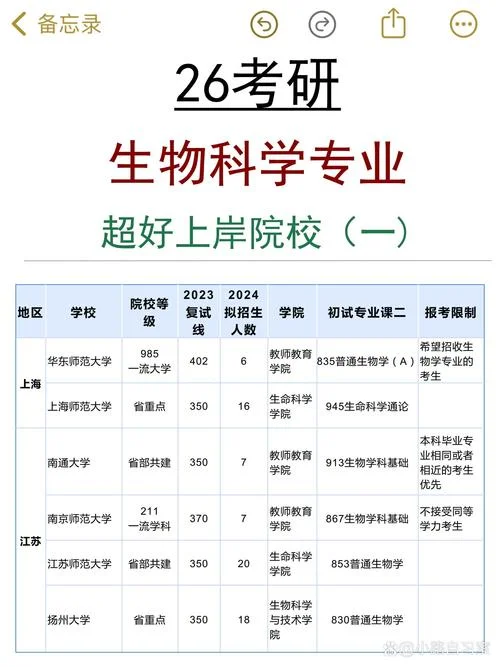 生物学考研科目及分数_2